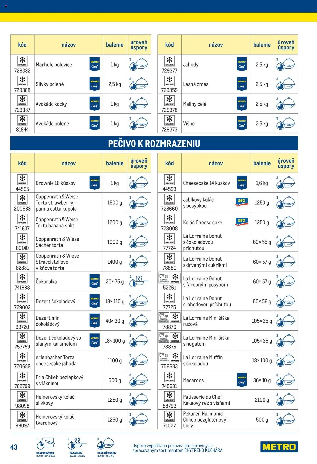 Náhľad Metro letáku platného od 25.06.2025 - Apple, Koláč, Avokádo, Jahody, Slivky, Marhule, Višne, Mrazené jahody