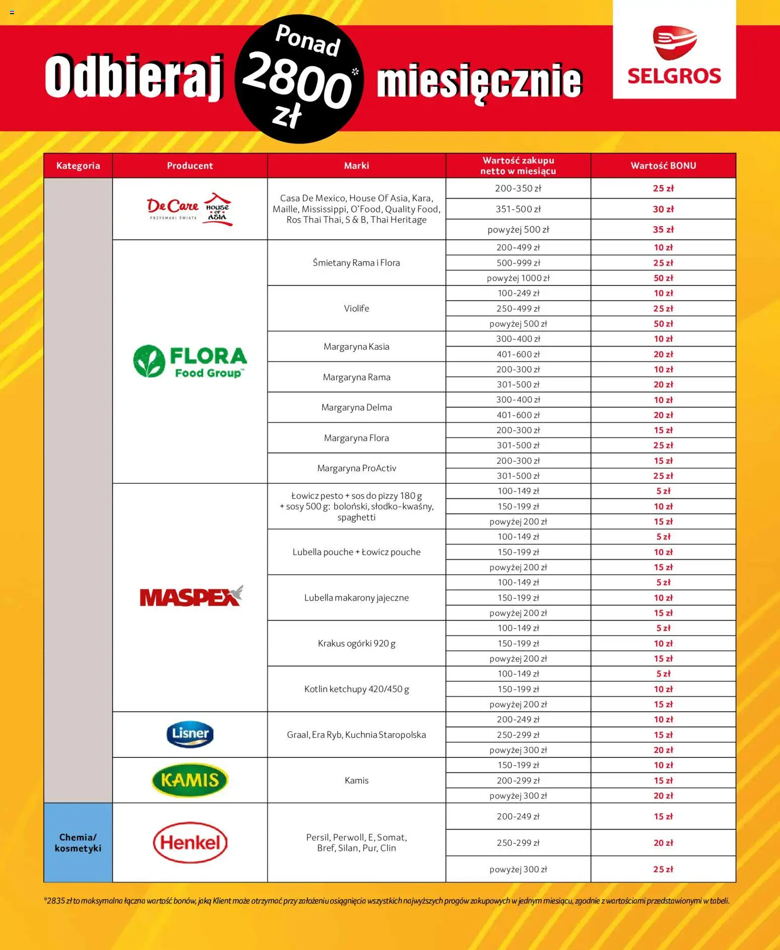 Pogląd gazetki "Selgros cash&carry gazetka - Bony za zakupy" ze sklepu Selgros cash&carry ważnej od 01.10.2026