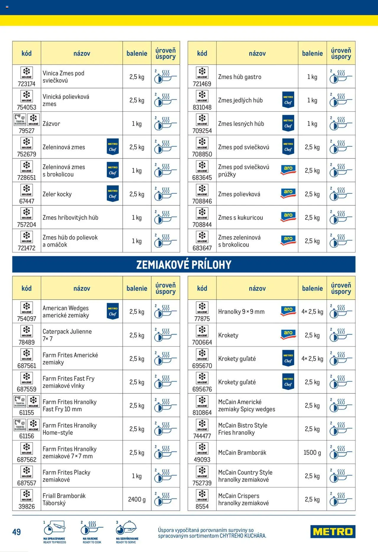 Náhľad Metro letáku platného od 25.06.2025