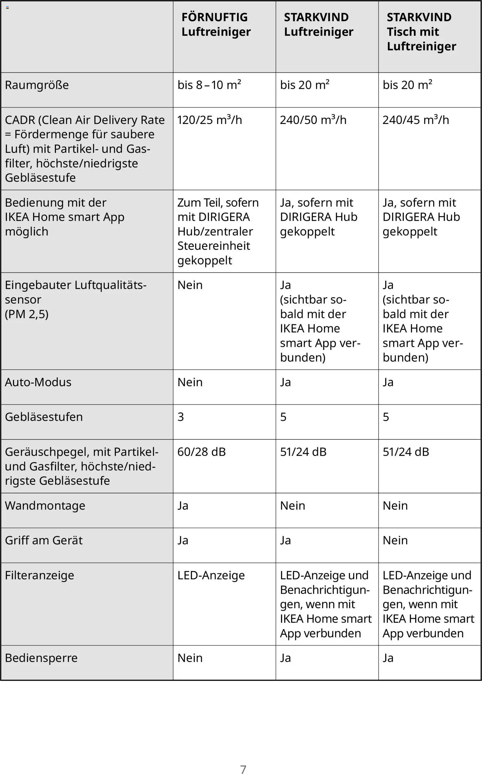 Vorschau von dem Prospekt des Geschäftes Ikea, gültig ab dem 16.09.2026 - Luftreiniger, Tisch